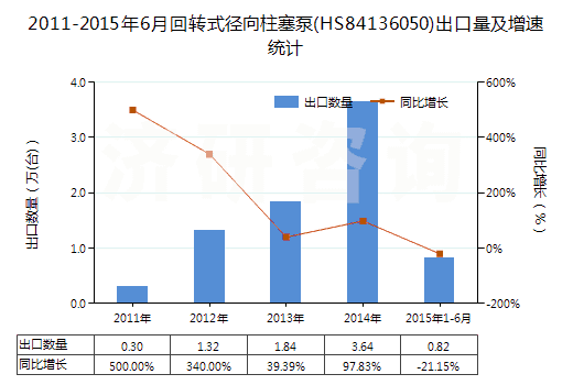 2011-2015年6月回轉(zhuǎn)式徑向柱塞泵(HS84136050)出口量及增速統(tǒng)計(jì)